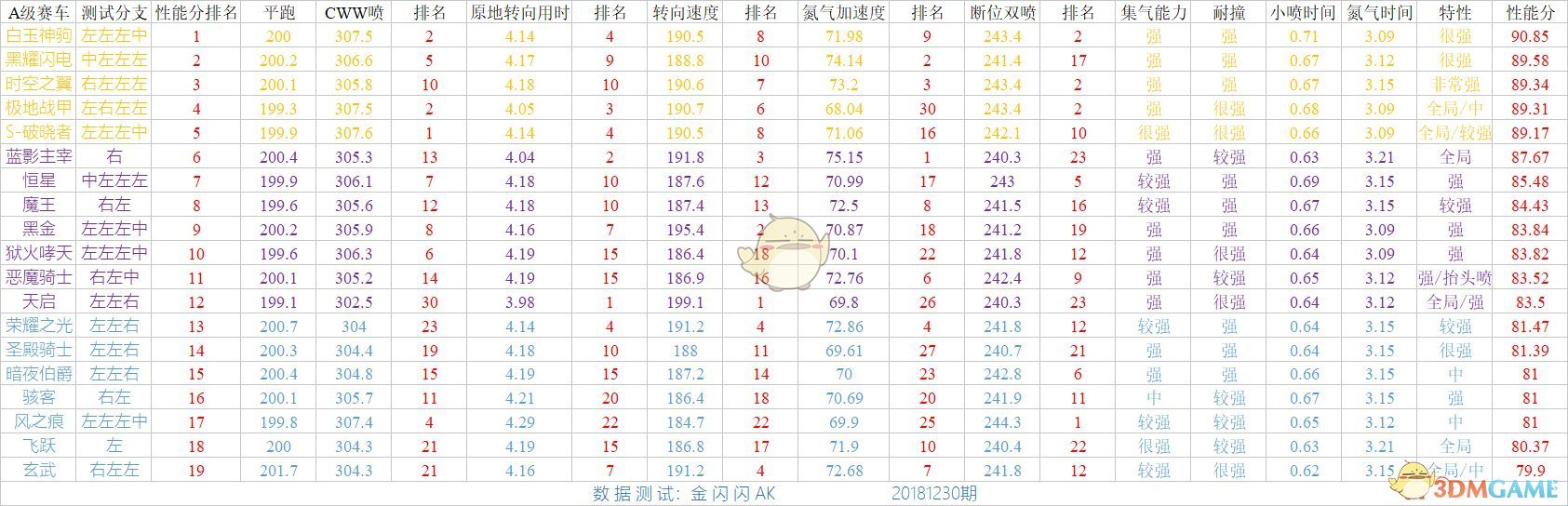 《QQ飞车》手游A车最新排行榜