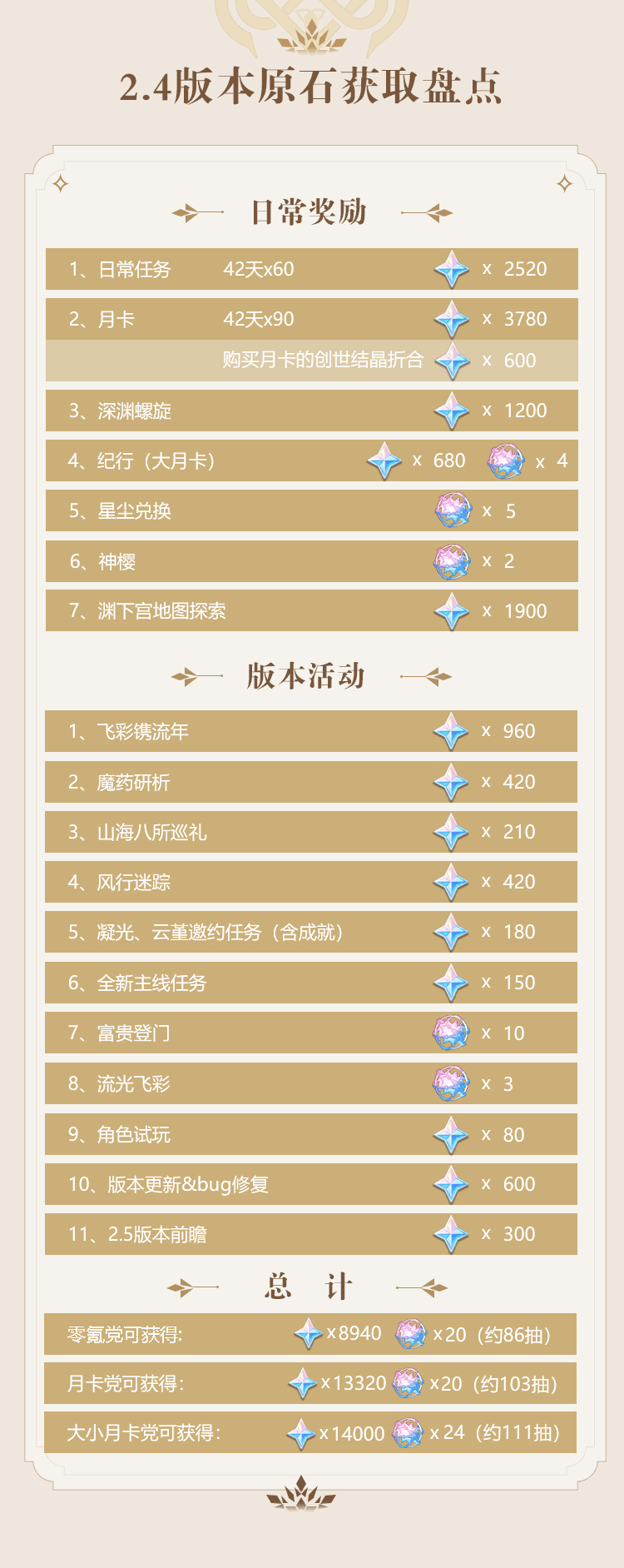 《原神》2.4版本必做任务清单，极限攒1.4w原石，甘雨小保底有了