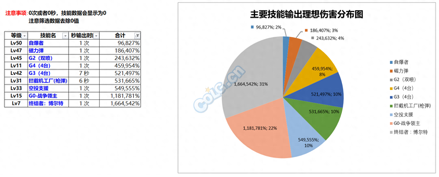 聊聊DNF现在版本女机械的技能伤害比例分布