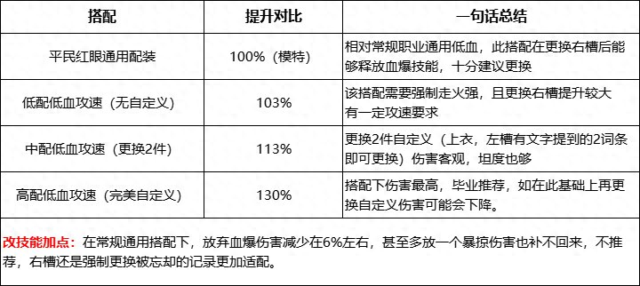 DNF：不用再舍弃血爆，狂战士空血流强度分析