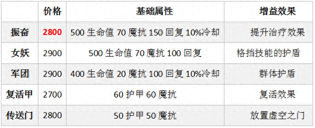 艾克崛起真正原因 上路必出的最强三件套