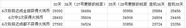 细数CF火线币最快速获取途径 第一时间拿到大宝剑