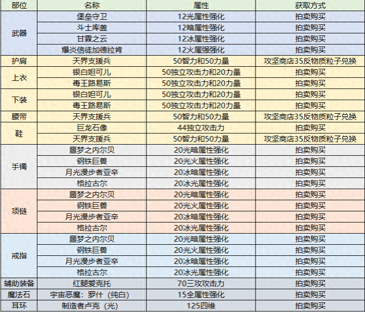 DNF：看了这篇狂战士进阶攻略，你根本不会在意他的三觉难看