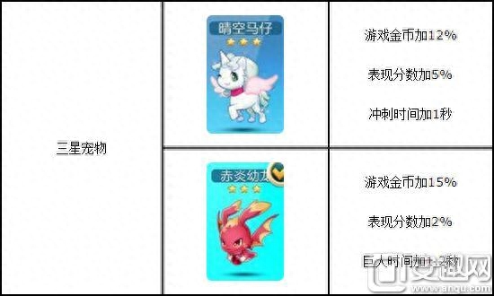 天天酷跑宠物哪个好?宠物选择作用攻略