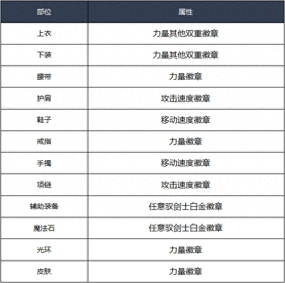 DNF剑宗不知如何打造？点进来看详细攻略就对了