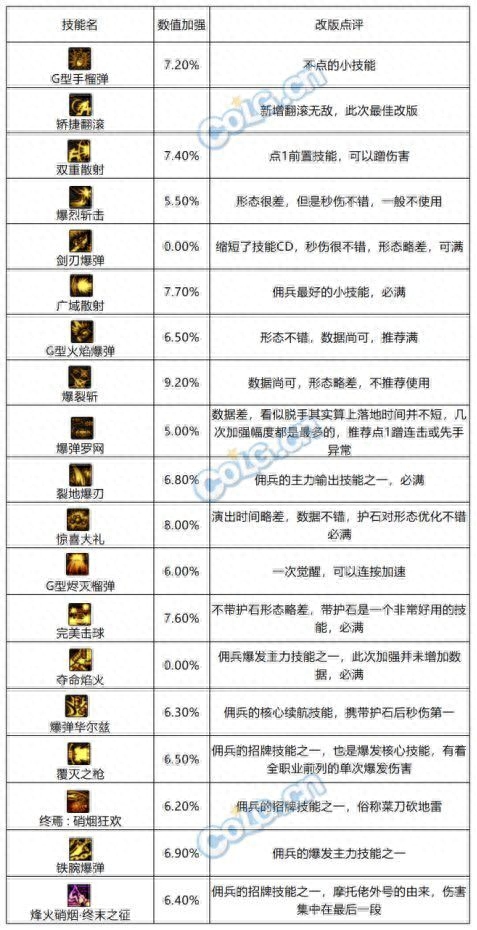 DNF：喜欢我无敌翻滚吗？0817国服职业平衡佣兵解析