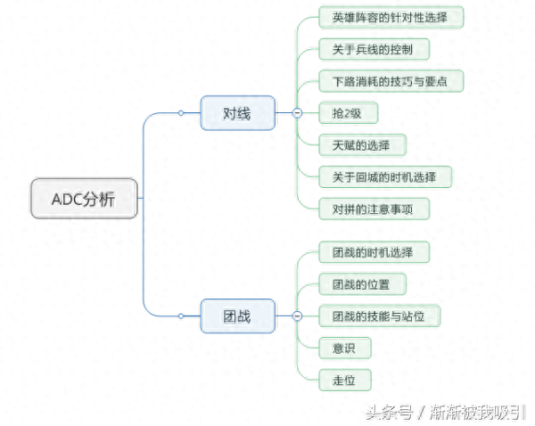 《英雄联盟》大型通关攻略之ADC篇，年度总结