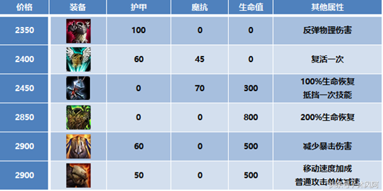 逆风出金身冰杖真的正确吗？学会合理选择防御装