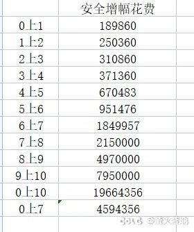 这个DNF世界那么大，总有属于你的增幅秘诀。