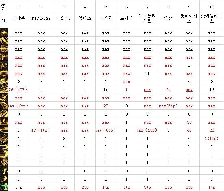 DNF：四姨（诱魔者）韩服前10加点、装备搭配一览