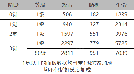 白夜极光黎明角色数据面板一览